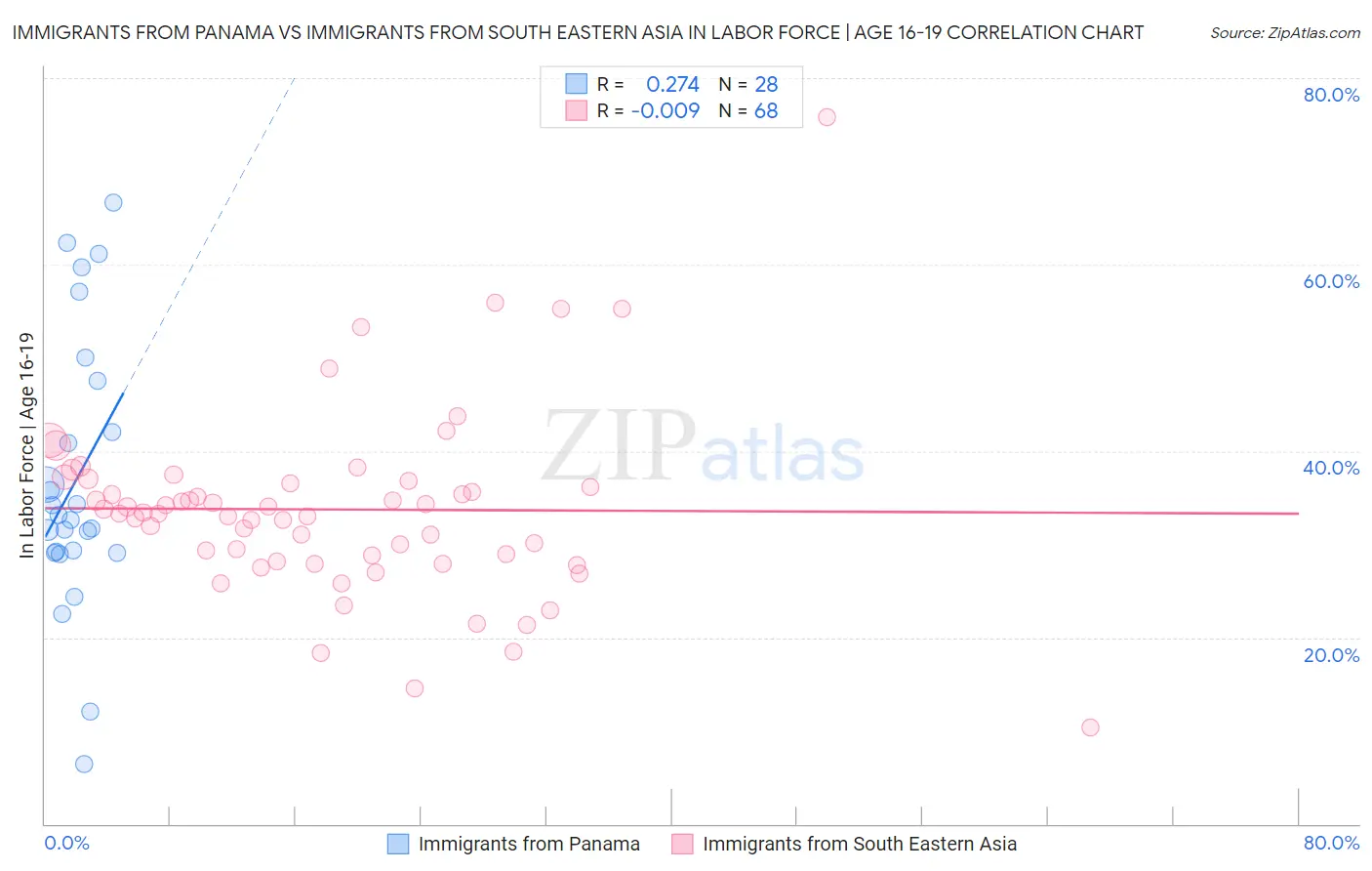 Immigrants from Panama vs Immigrants from South Eastern Asia In Labor Force | Age 16-19