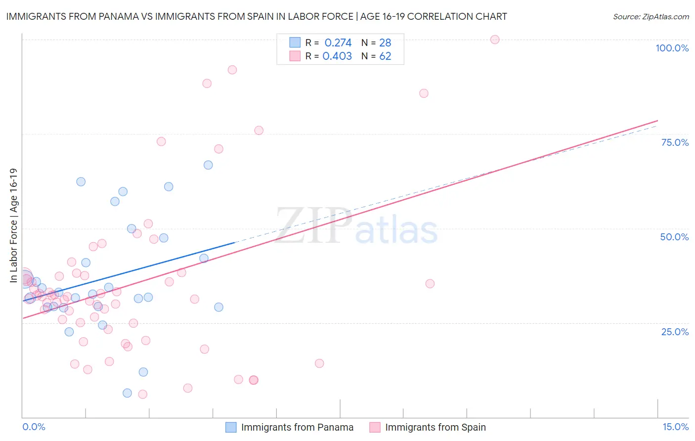 Immigrants from Panama vs Immigrants from Spain In Labor Force | Age 16-19