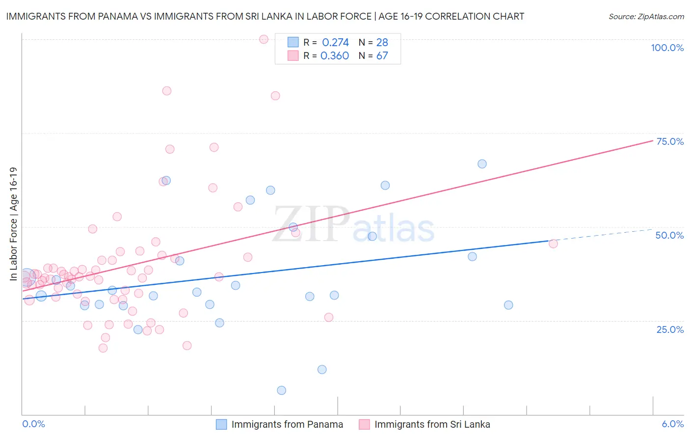 Immigrants from Panama vs Immigrants from Sri Lanka In Labor Force | Age 16-19