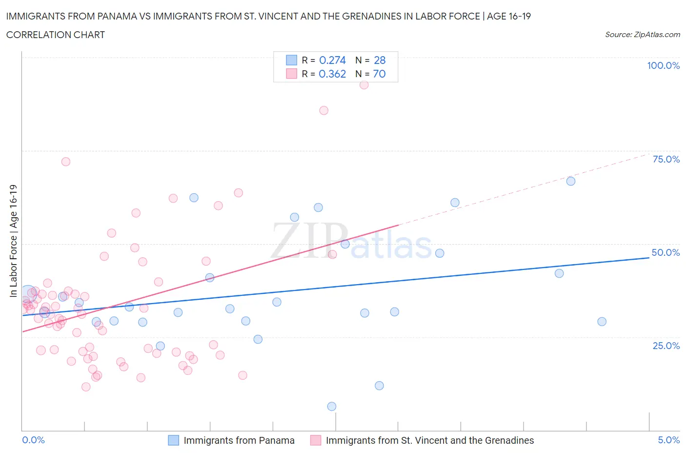 Immigrants from Panama vs Immigrants from St. Vincent and the Grenadines In Labor Force | Age 16-19