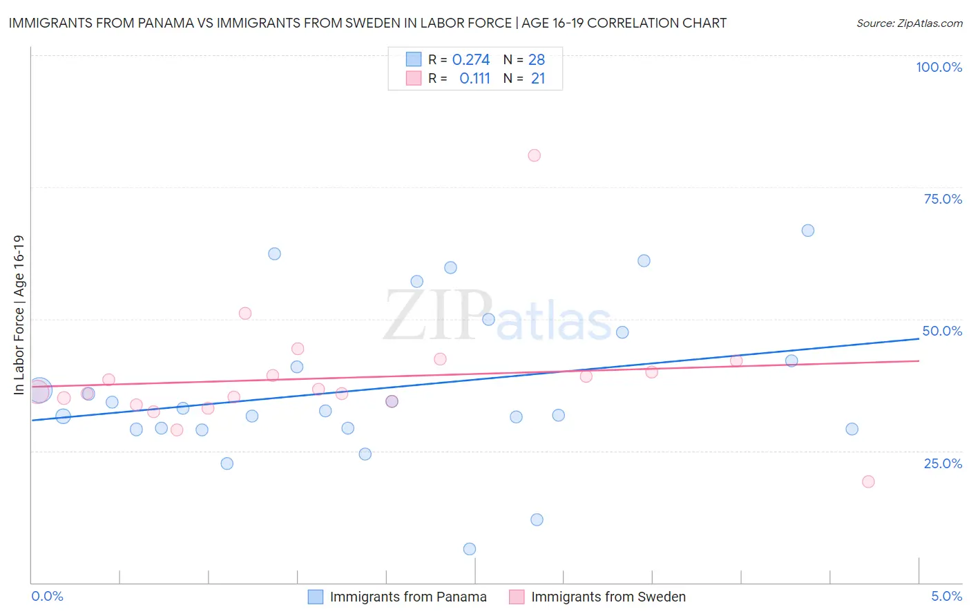 Immigrants from Panama vs Immigrants from Sweden In Labor Force | Age 16-19