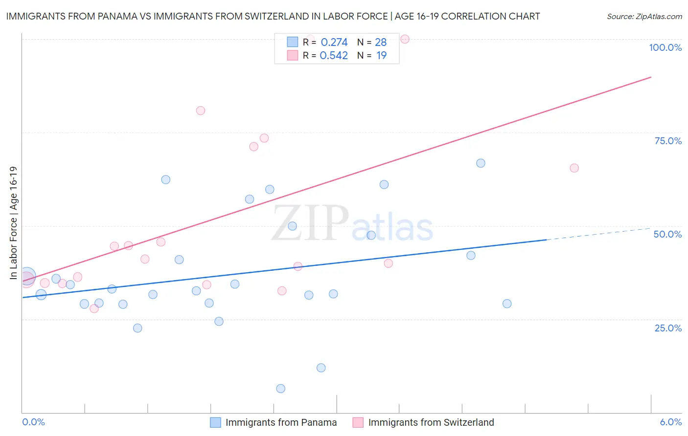 Immigrants from Panama vs Immigrants from Switzerland In Labor Force | Age 16-19