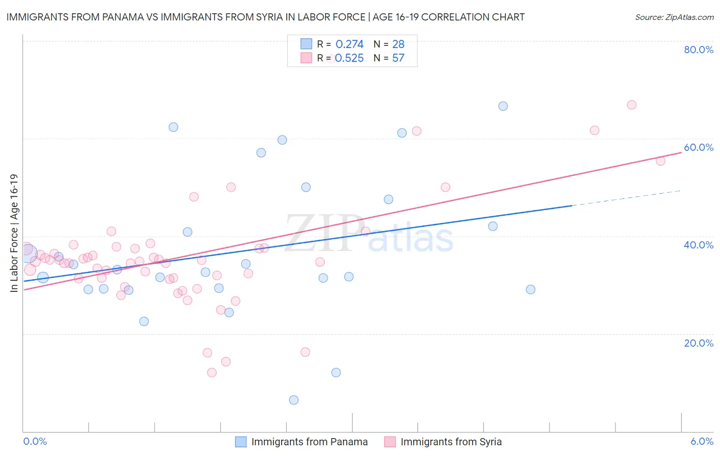 Immigrants from Panama vs Immigrants from Syria In Labor Force | Age 16-19