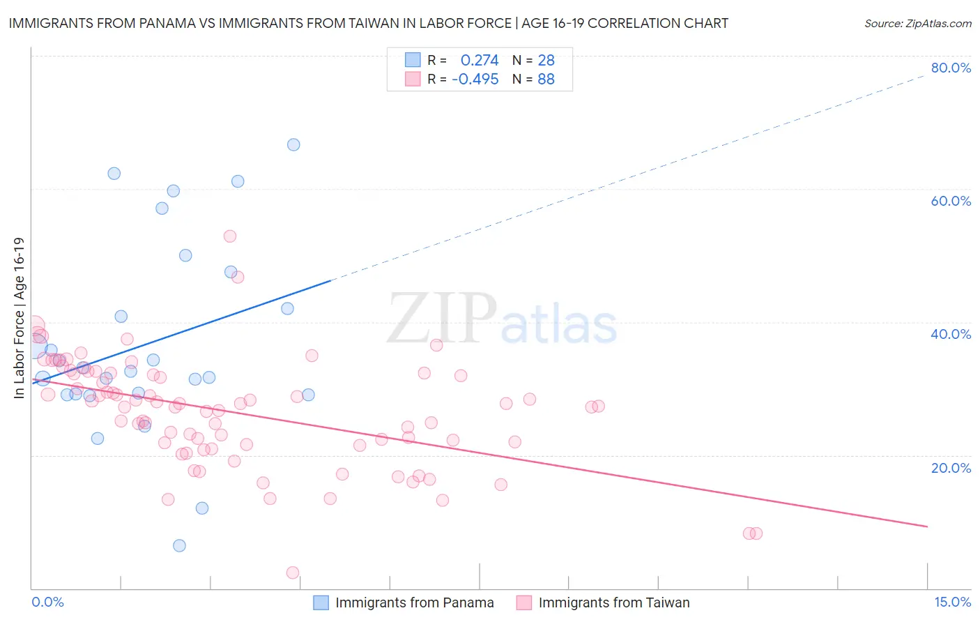 Immigrants from Panama vs Immigrants from Taiwan In Labor Force | Age 16-19