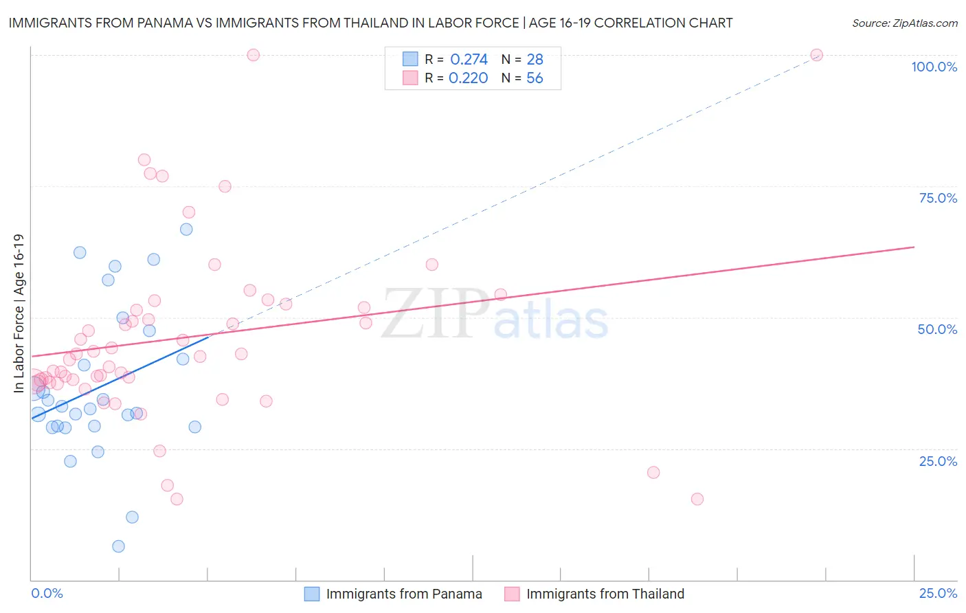 Immigrants from Panama vs Immigrants from Thailand In Labor Force | Age 16-19