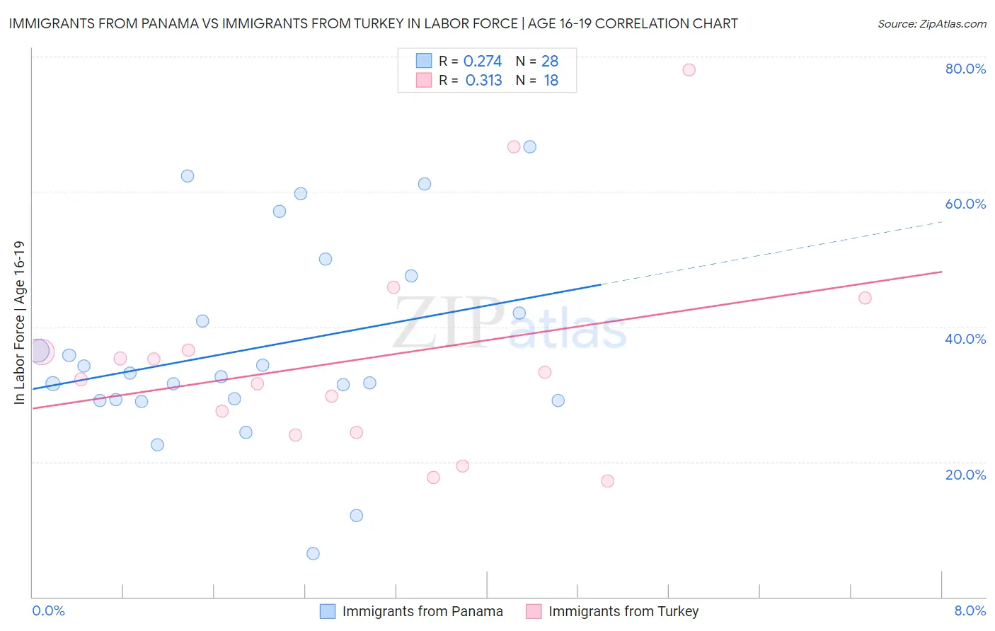 Immigrants from Panama vs Immigrants from Turkey In Labor Force | Age 16-19