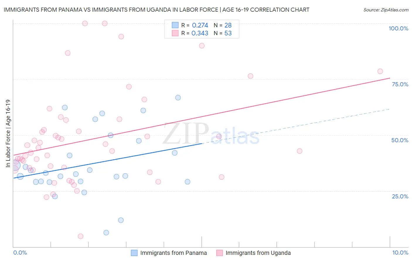 Immigrants from Panama vs Immigrants from Uganda In Labor Force | Age 16-19