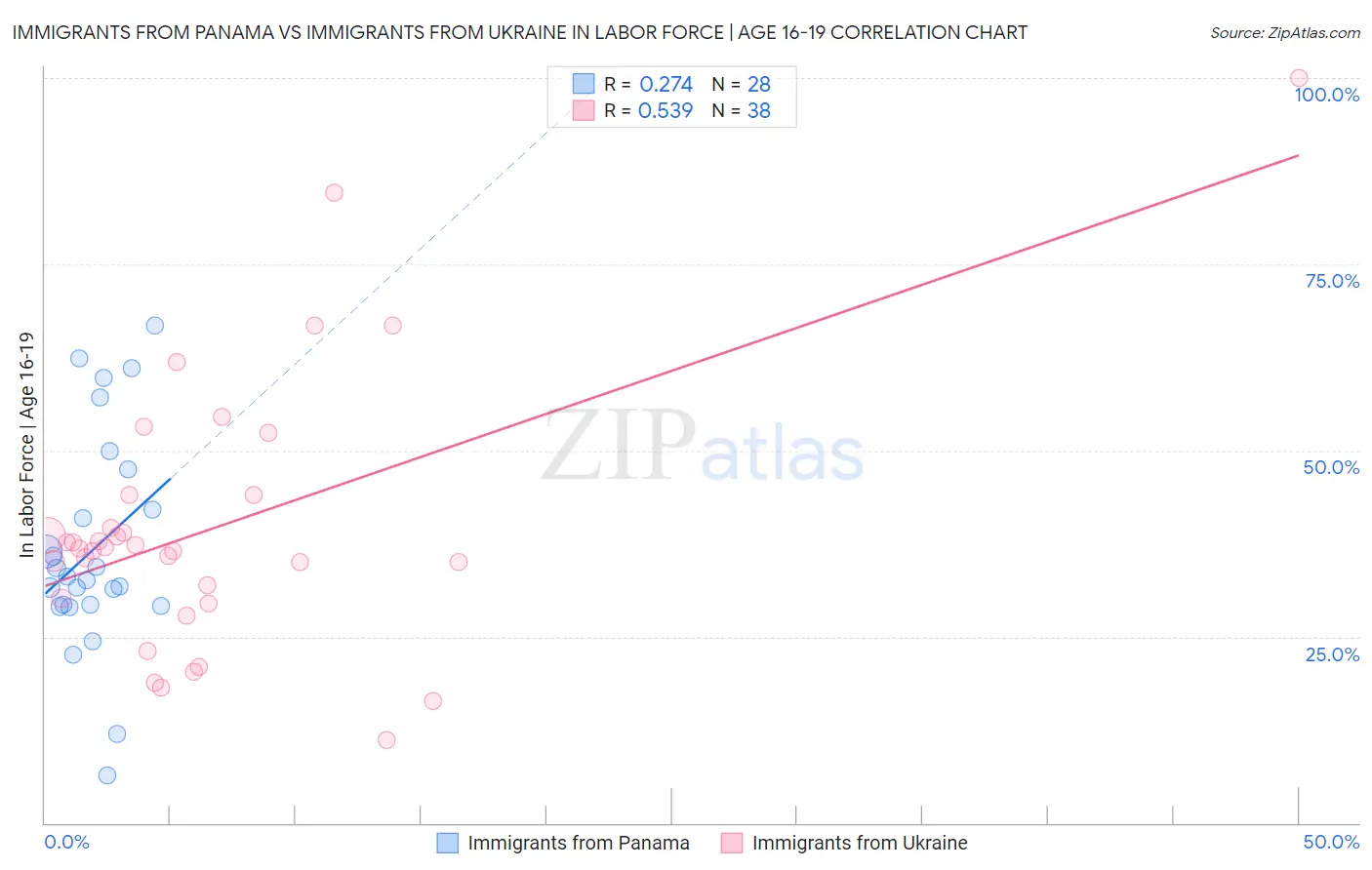 Immigrants from Panama vs Immigrants from Ukraine In Labor Force | Age 16-19