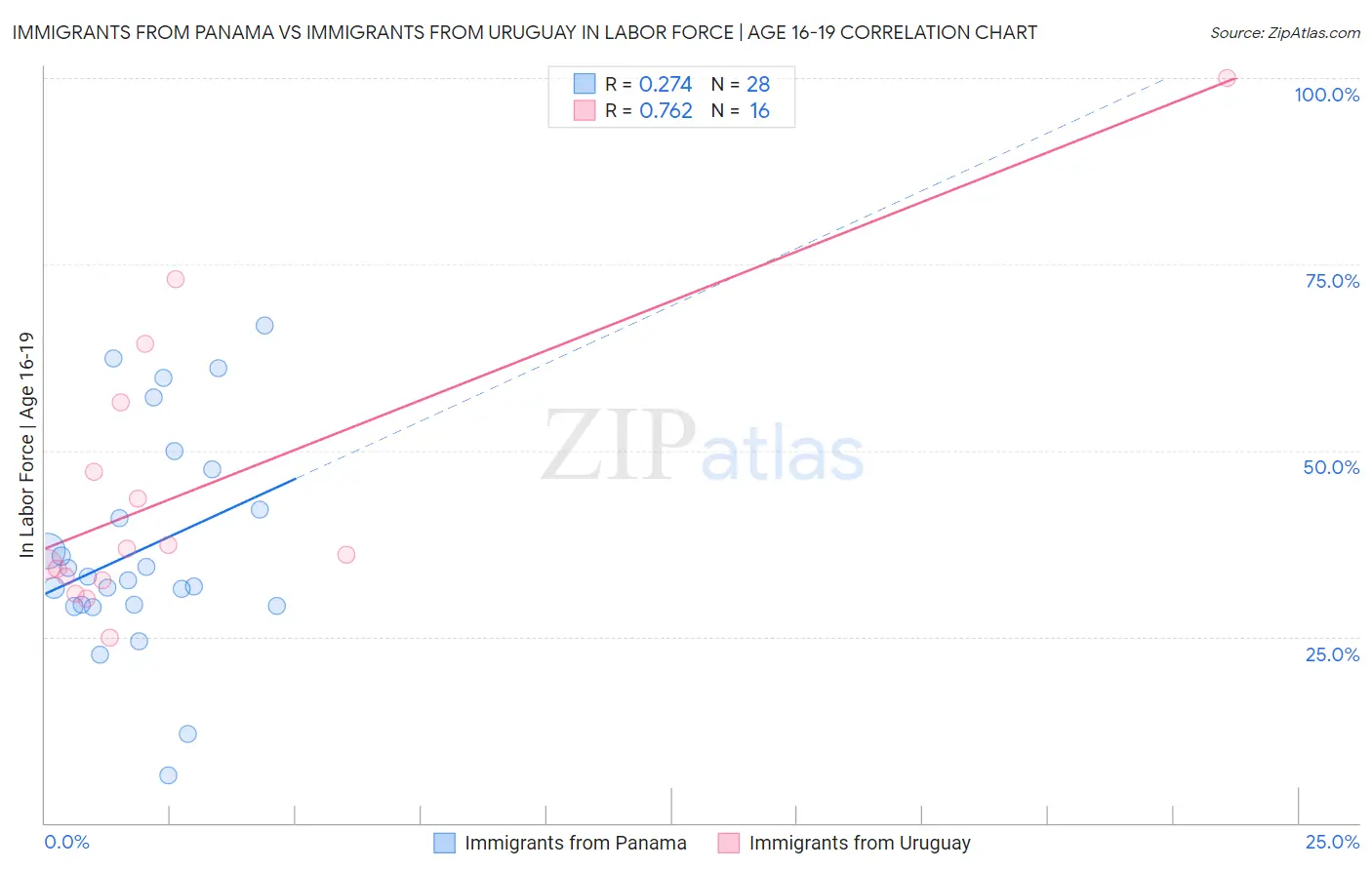 Immigrants from Panama vs Immigrants from Uruguay In Labor Force | Age 16-19