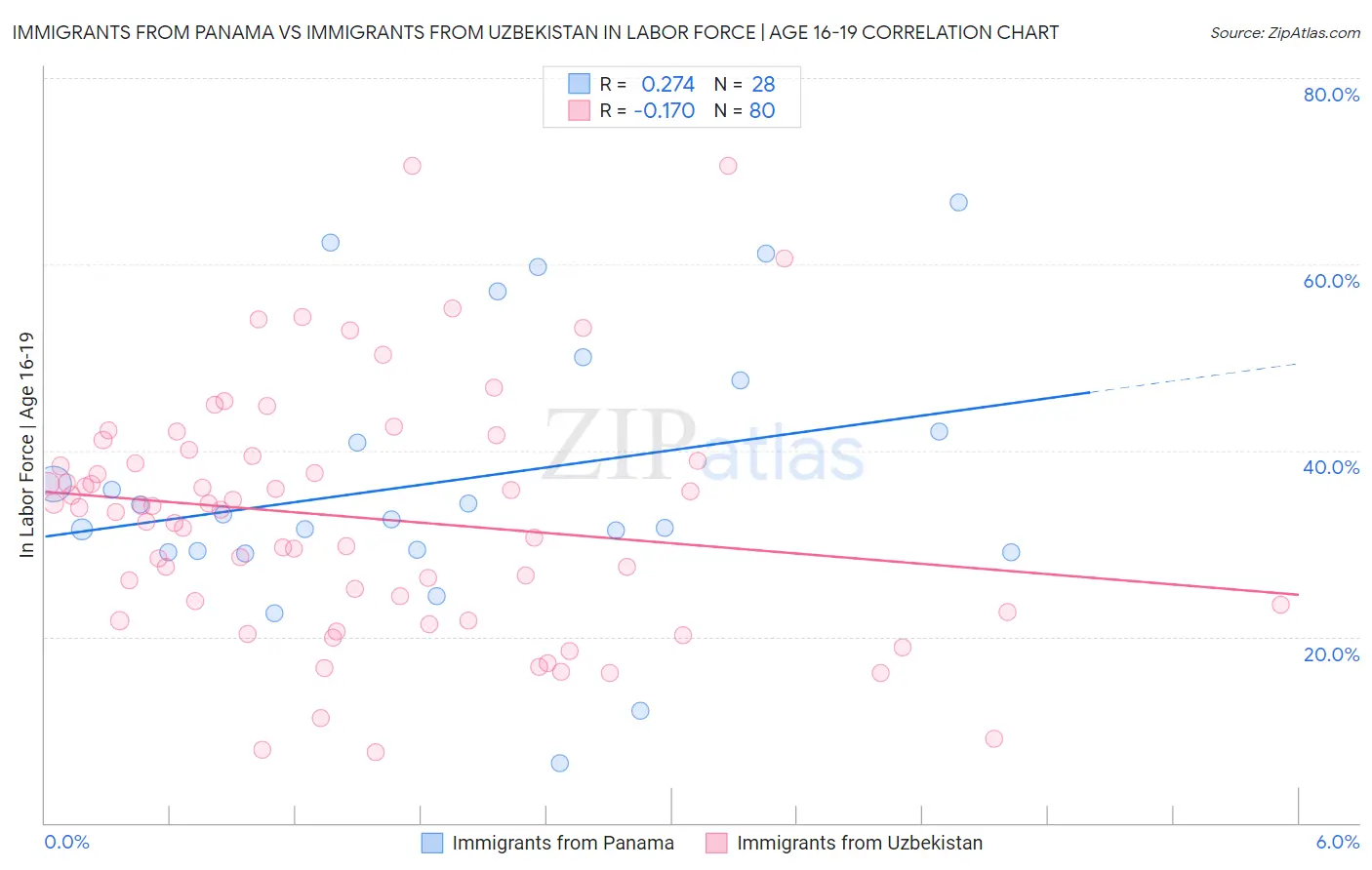 Immigrants from Panama vs Immigrants from Uzbekistan In Labor Force | Age 16-19