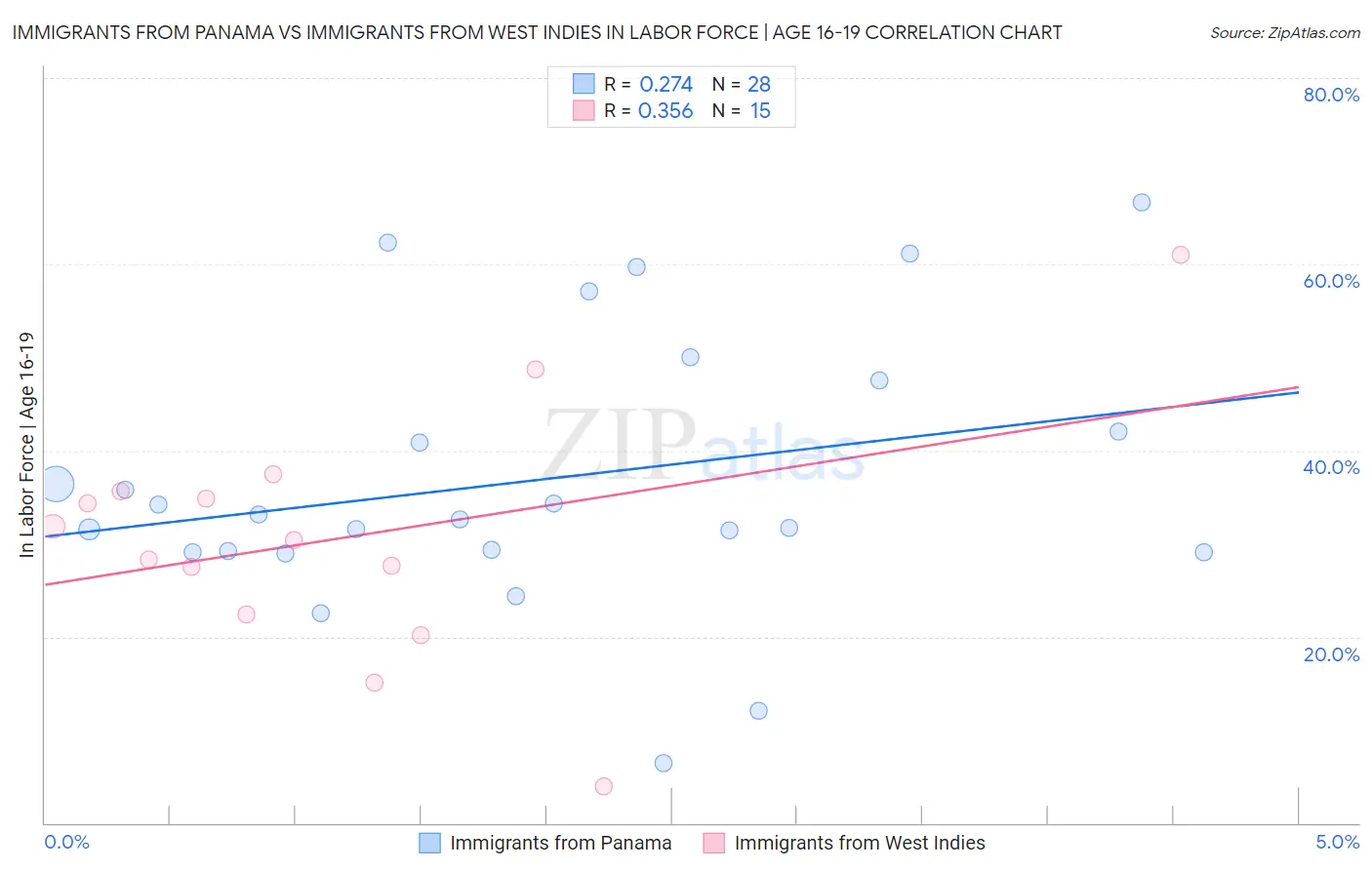 Immigrants from Panama vs Immigrants from West Indies In Labor Force | Age 16-19