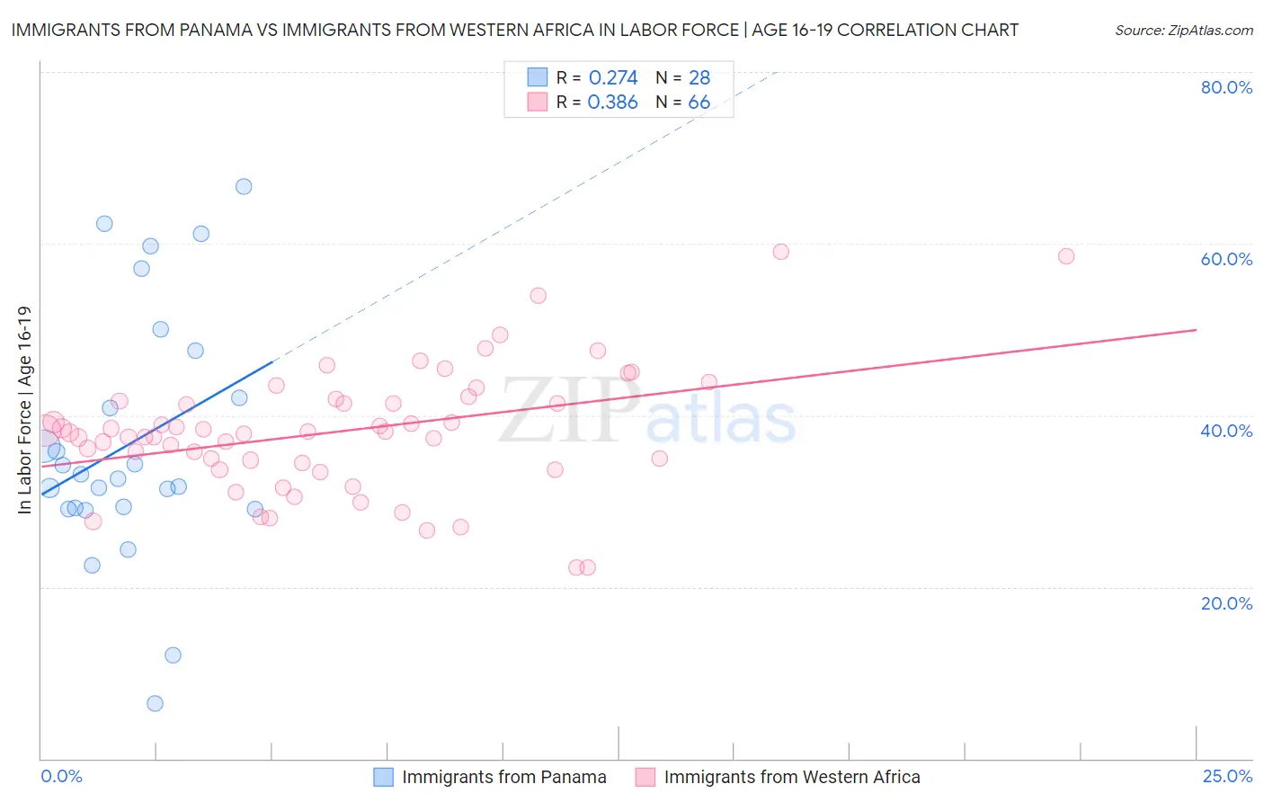 Immigrants from Panama vs Immigrants from Western Africa In Labor Force | Age 16-19