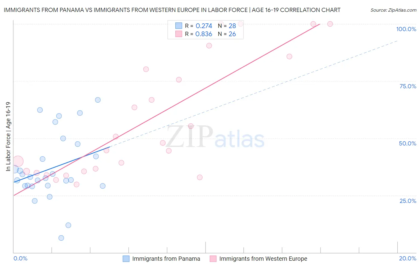 Immigrants from Panama vs Immigrants from Western Europe In Labor Force | Age 16-19