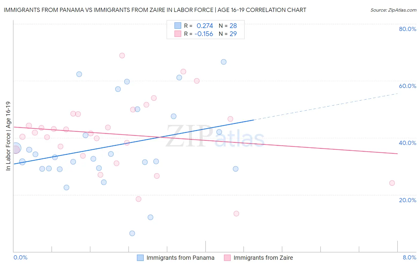 Immigrants from Panama vs Immigrants from Zaire In Labor Force | Age 16-19