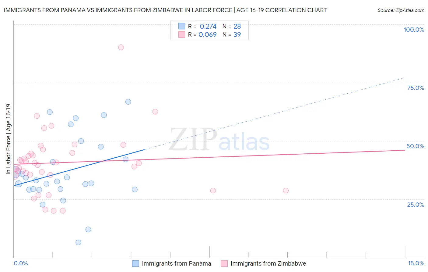 Immigrants from Panama vs Immigrants from Zimbabwe In Labor Force | Age 16-19