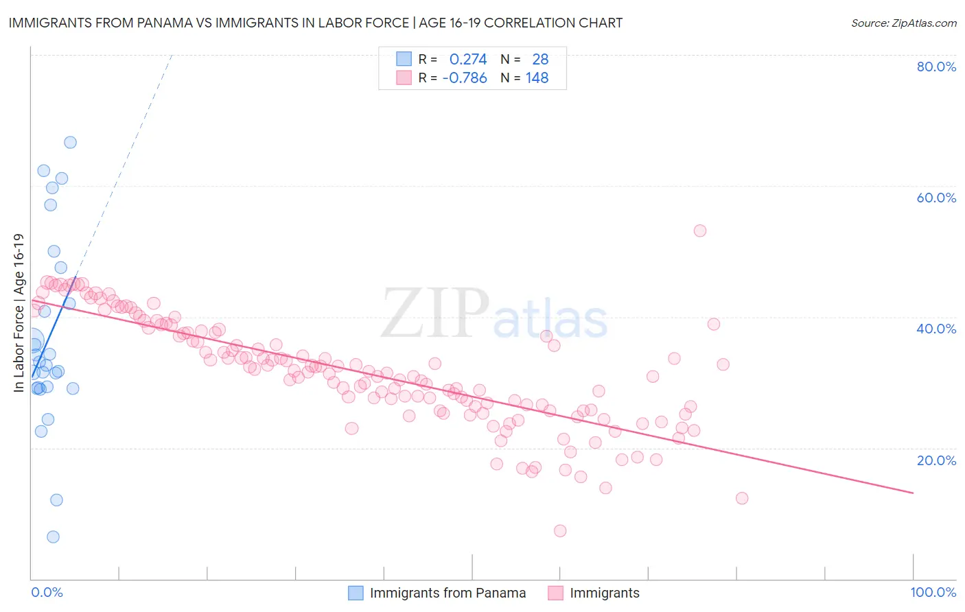Immigrants from Panama vs Immigrants In Labor Force | Age 16-19