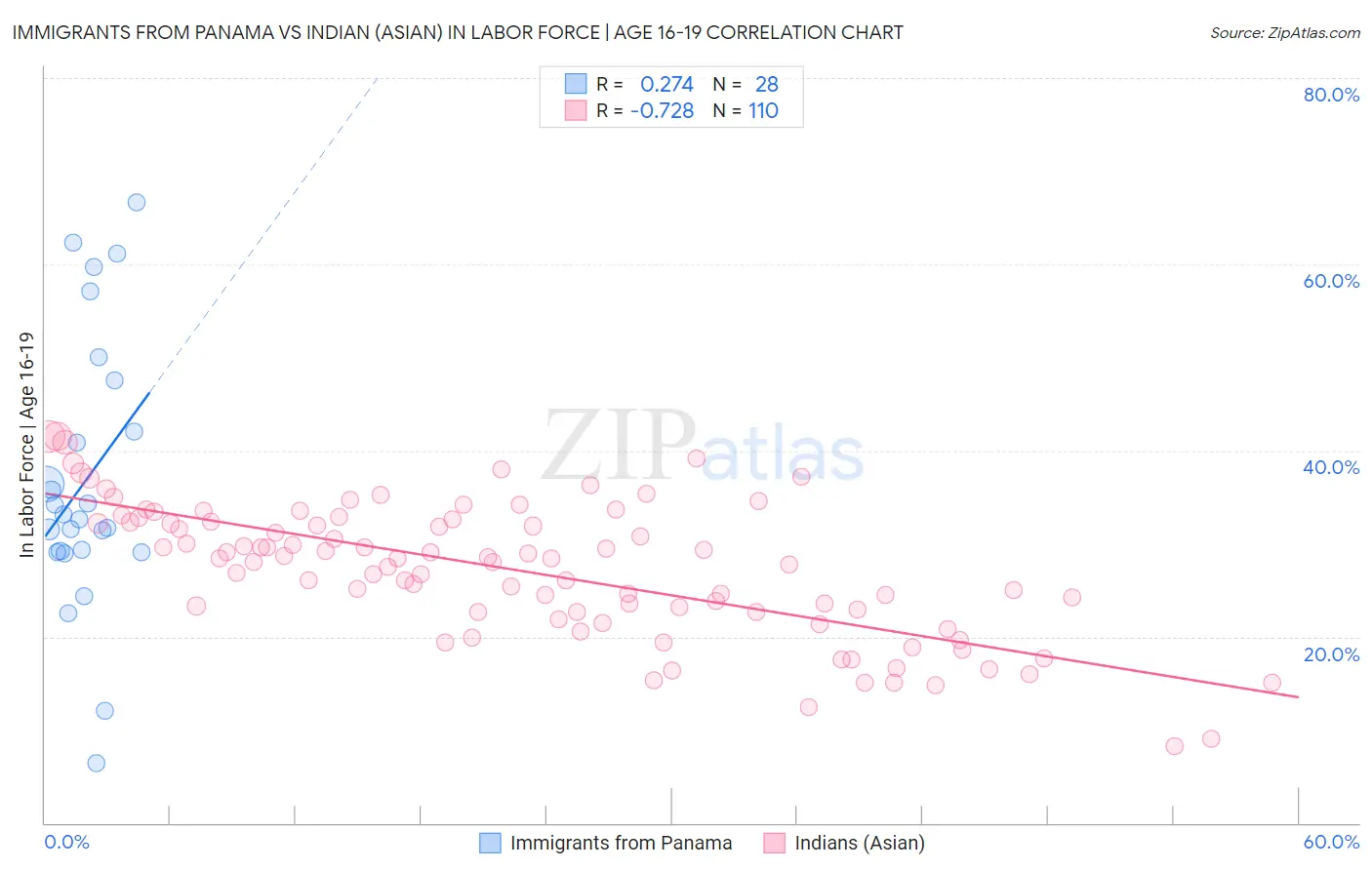 Immigrants from Panama vs Indian (Asian) In Labor Force | Age 16-19