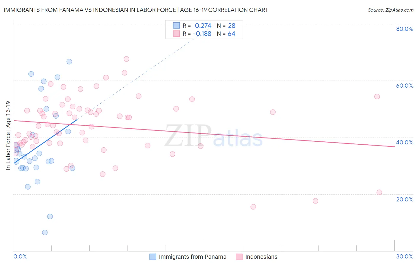 Immigrants from Panama vs Indonesian In Labor Force | Age 16-19