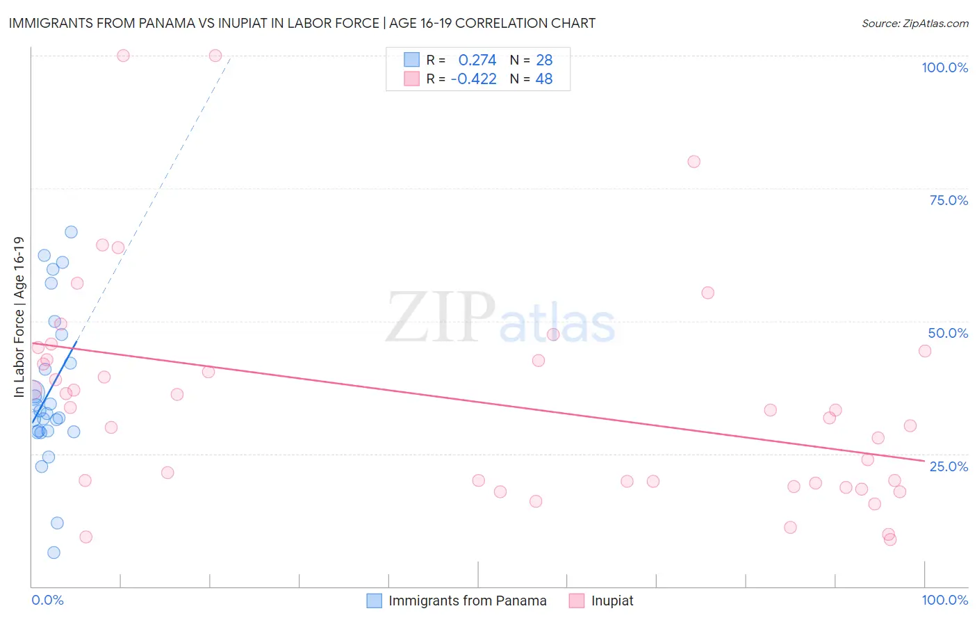 Immigrants from Panama vs Inupiat In Labor Force | Age 16-19