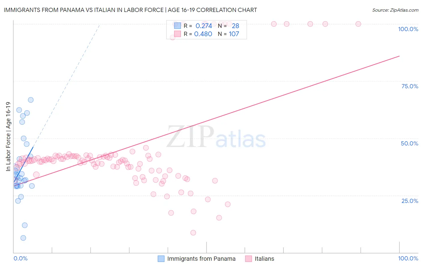 Immigrants from Panama vs Italian In Labor Force | Age 16-19