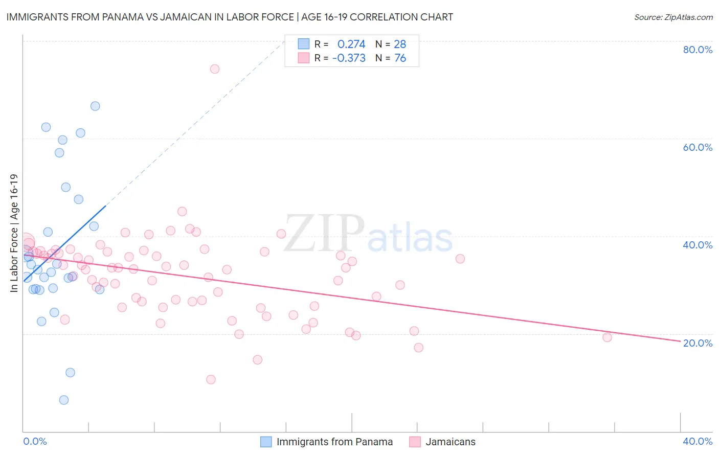 Immigrants from Panama vs Jamaican In Labor Force | Age 16-19