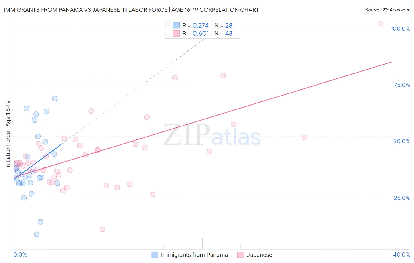 Immigrants from Panama vs Japanese In Labor Force | Age 16-19