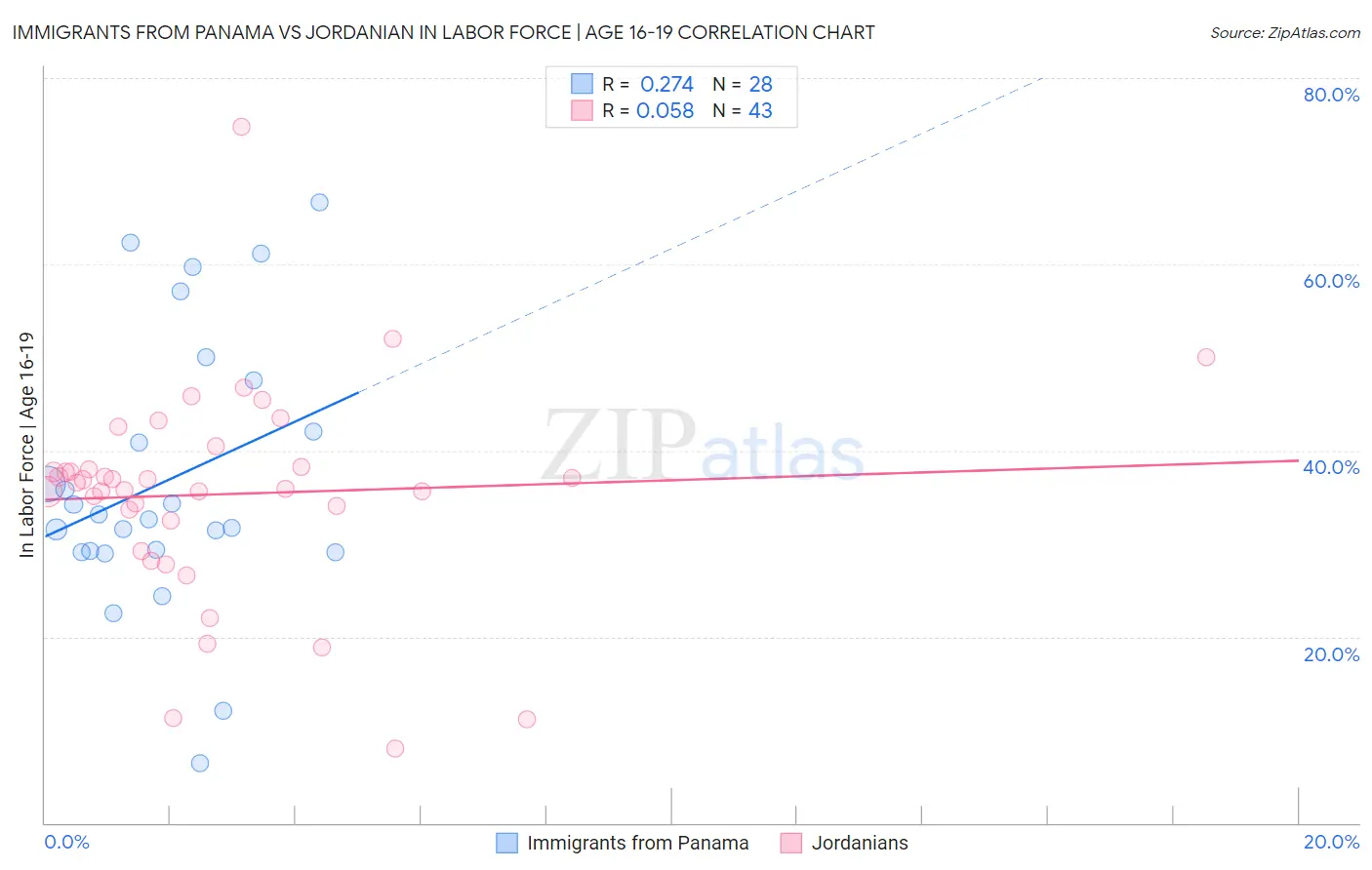 Immigrants from Panama vs Jordanian In Labor Force | Age 16-19