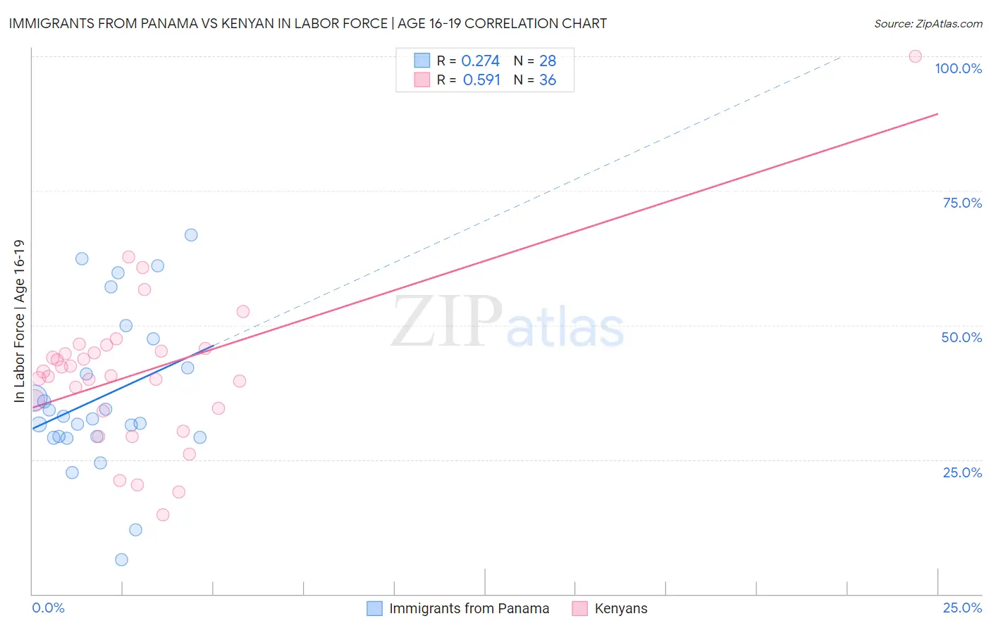 Immigrants from Panama vs Kenyan In Labor Force | Age 16-19