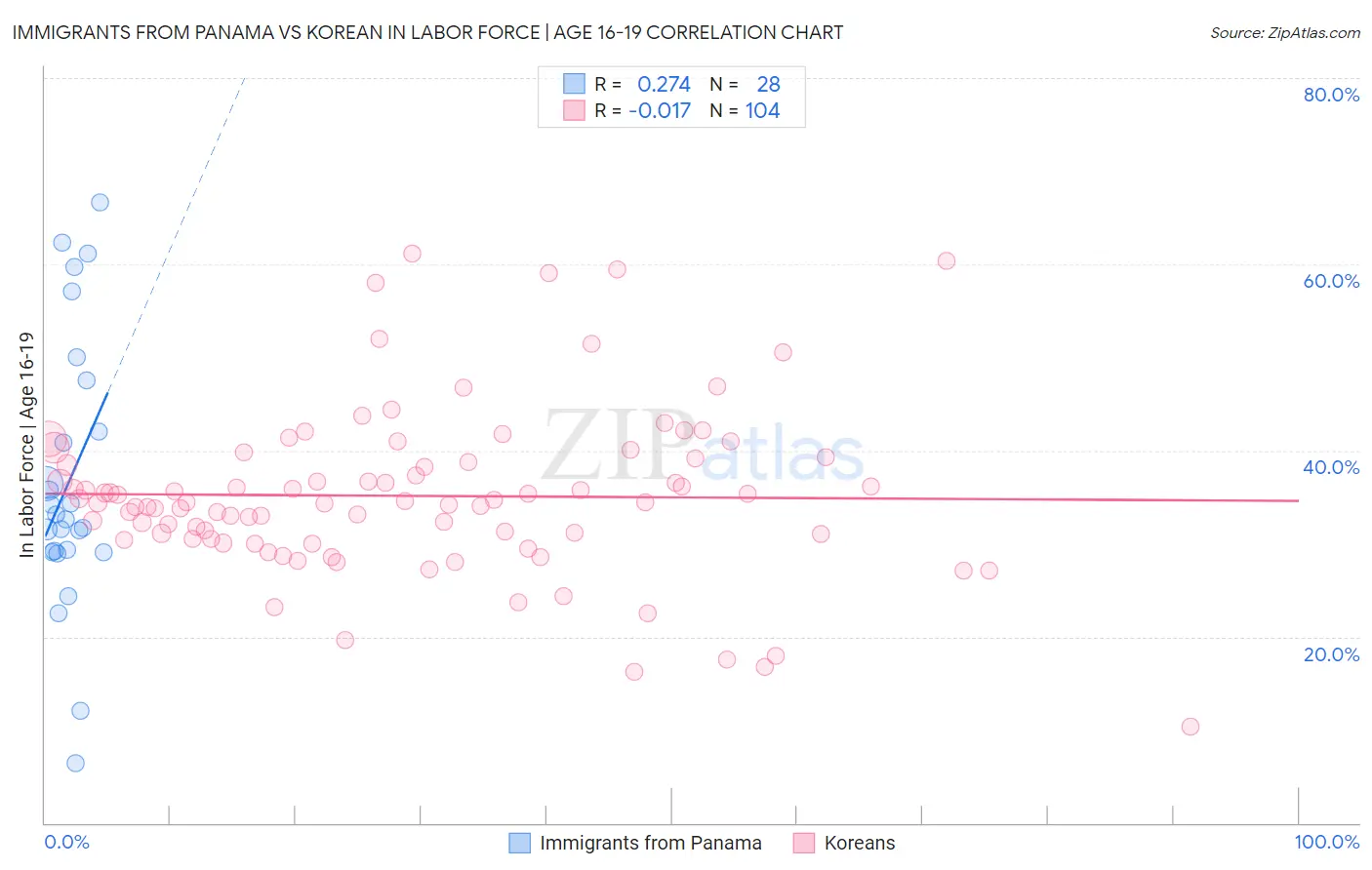 Immigrants from Panama vs Korean In Labor Force | Age 16-19