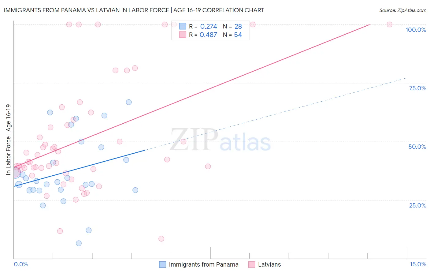 Immigrants from Panama vs Latvian In Labor Force | Age 16-19