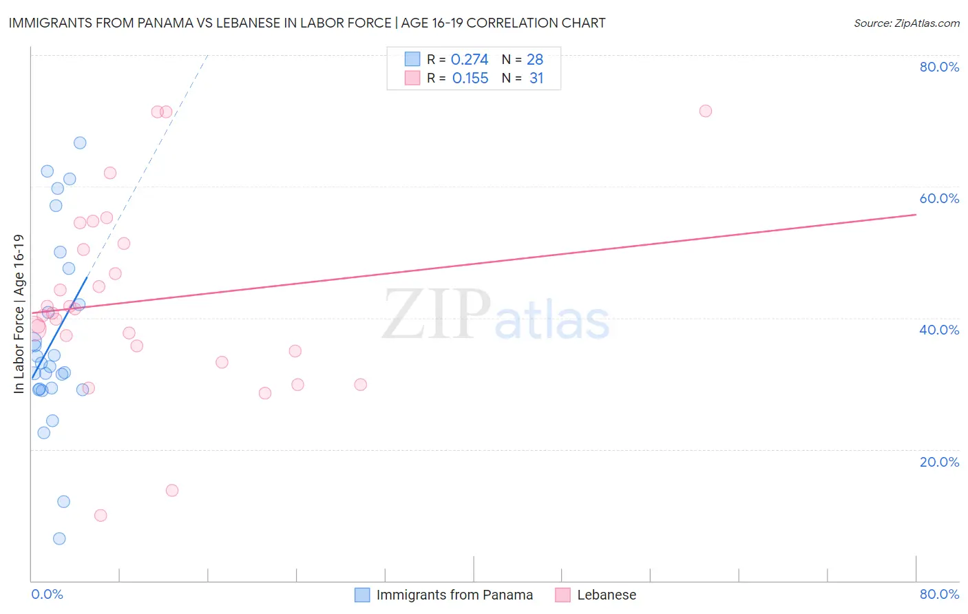 Immigrants from Panama vs Lebanese In Labor Force | Age 16-19