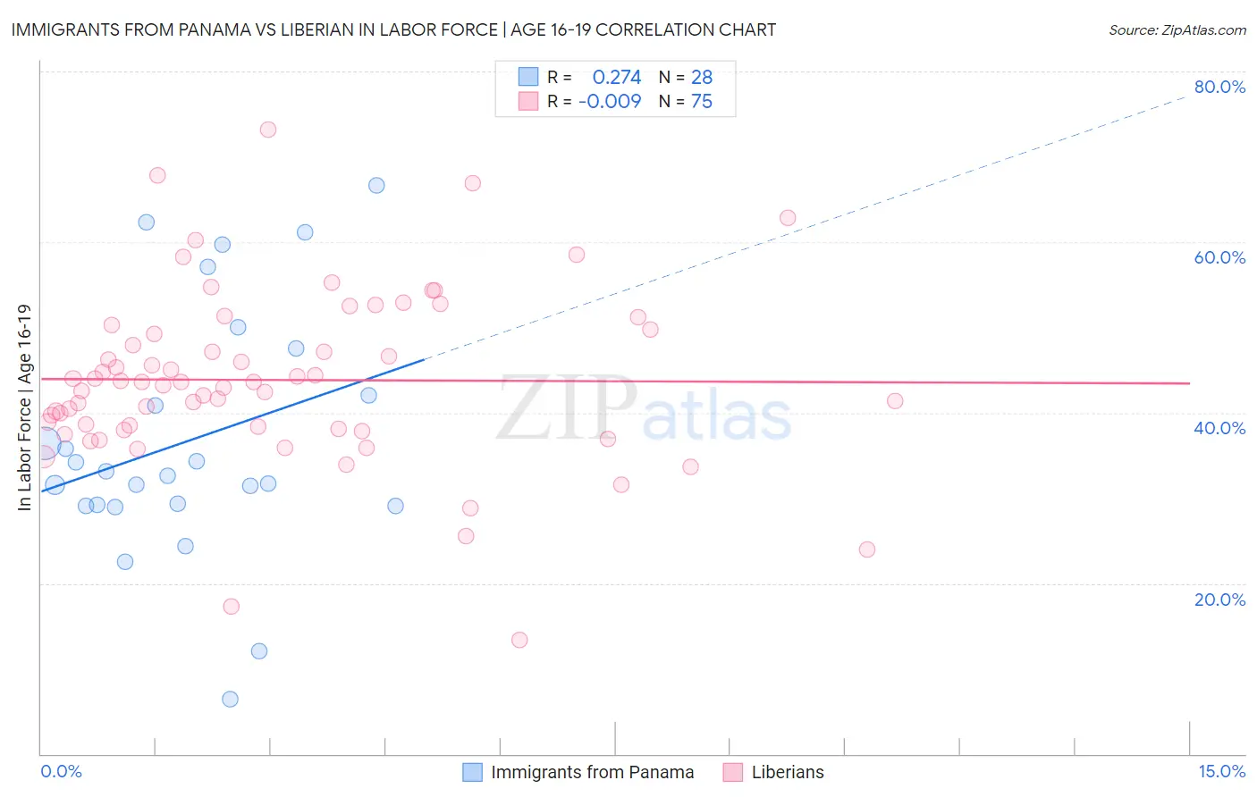 Immigrants from Panama vs Liberian In Labor Force | Age 16-19