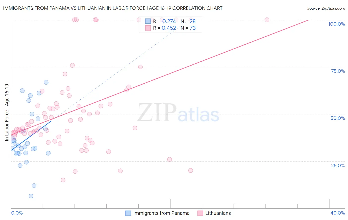 Immigrants from Panama vs Lithuanian In Labor Force | Age 16-19