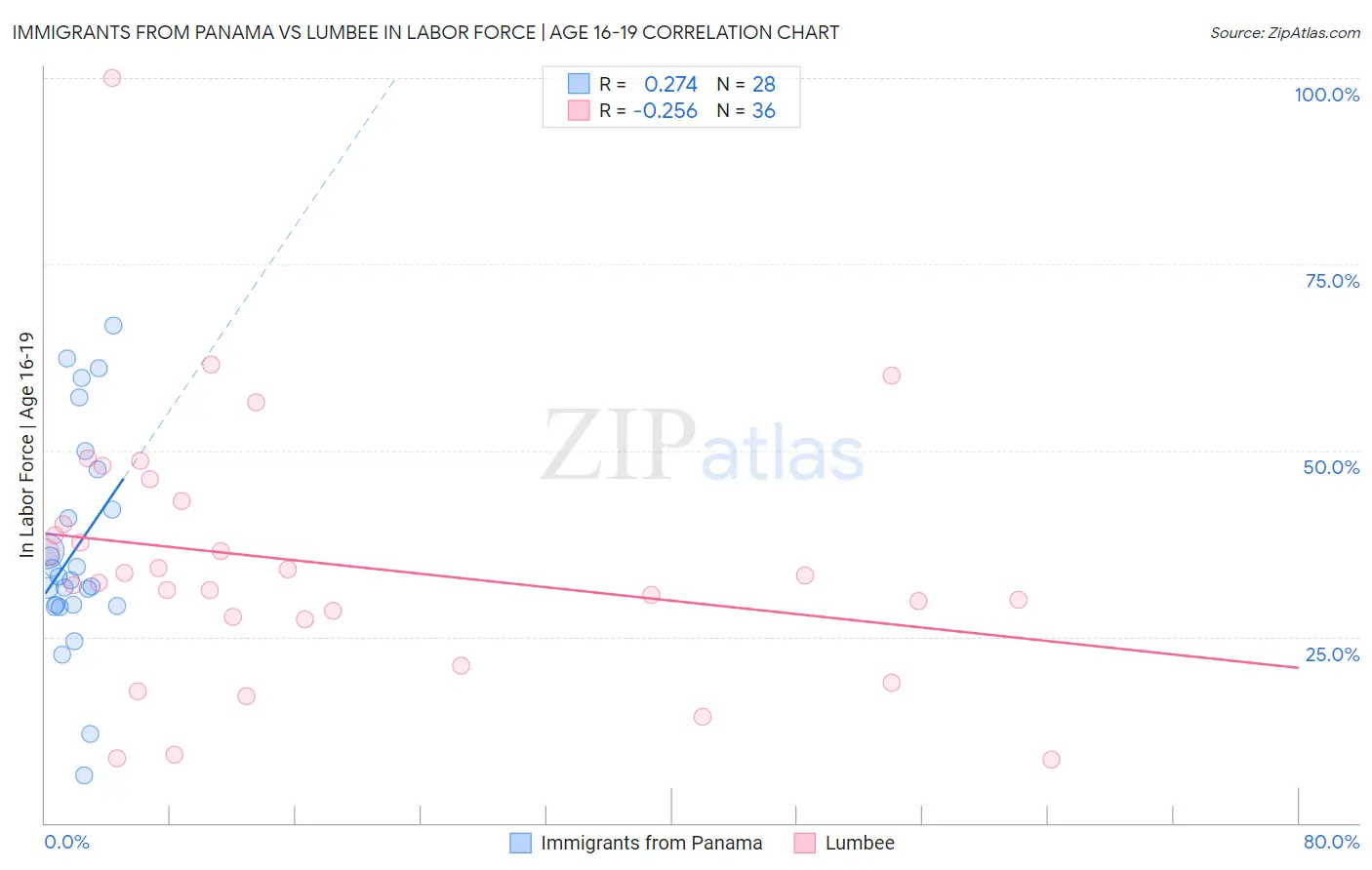 Immigrants from Panama vs Lumbee In Labor Force | Age 16-19