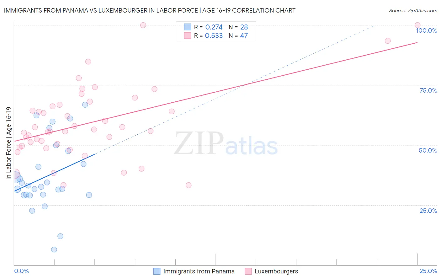 Immigrants from Panama vs Luxembourger In Labor Force | Age 16-19