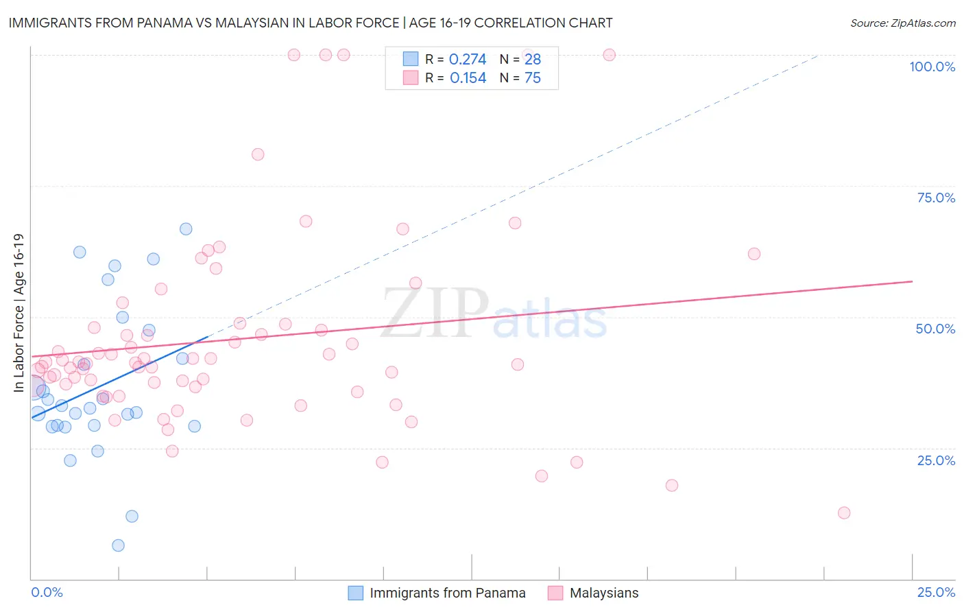 Immigrants from Panama vs Malaysian In Labor Force | Age 16-19