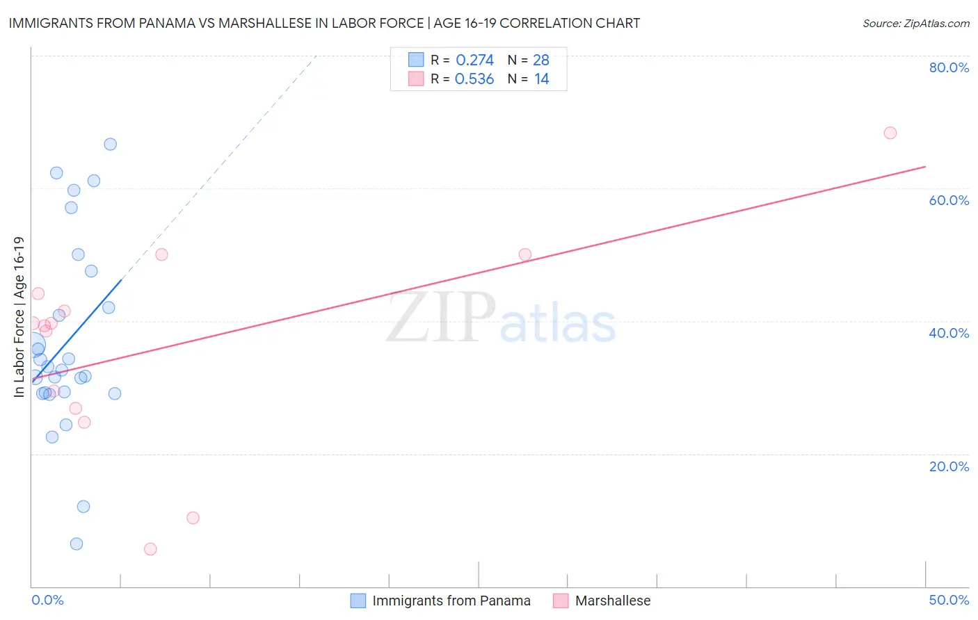 Immigrants from Panama vs Marshallese In Labor Force | Age 16-19