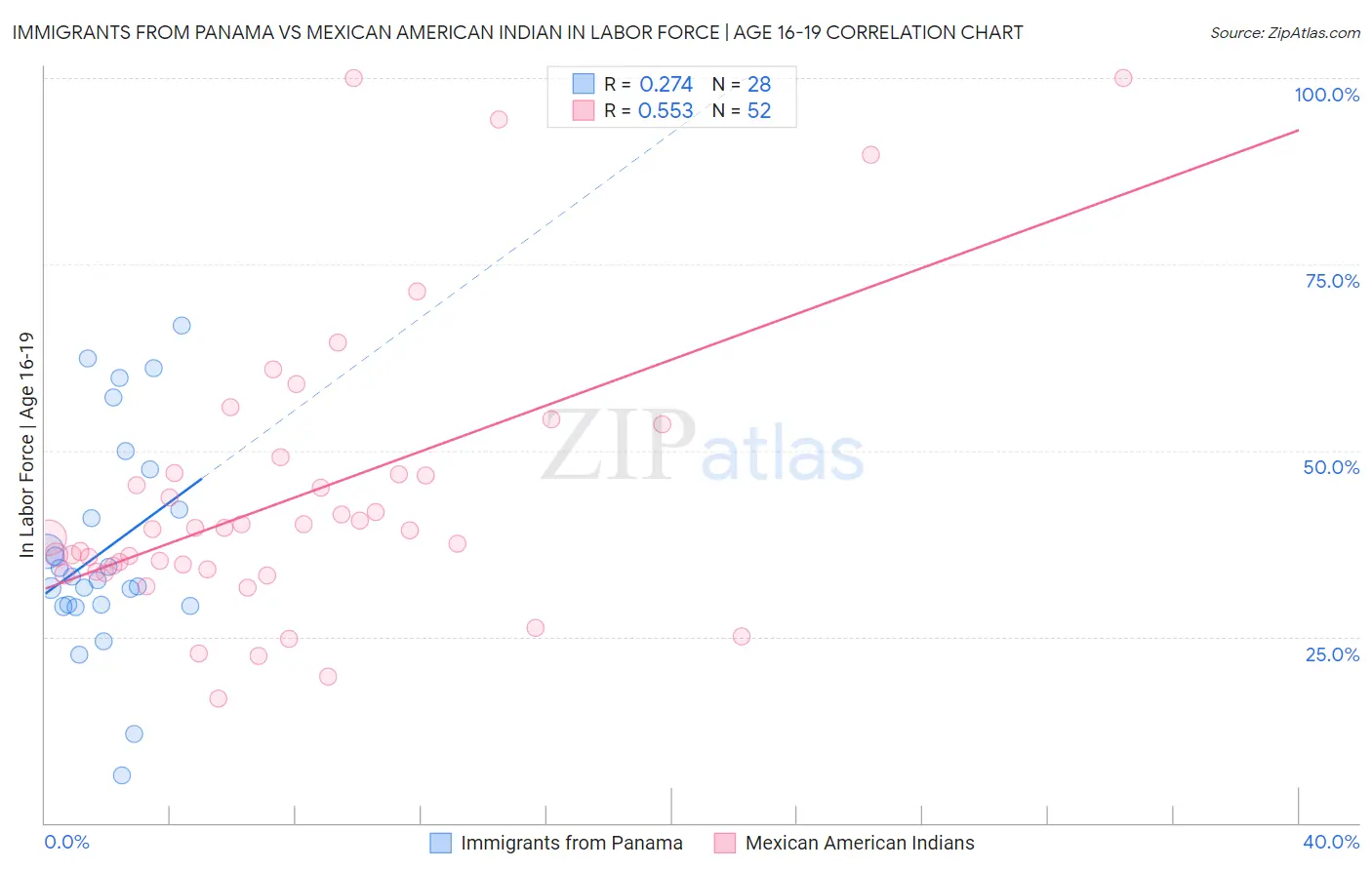 Immigrants from Panama vs Mexican American Indian In Labor Force | Age 16-19