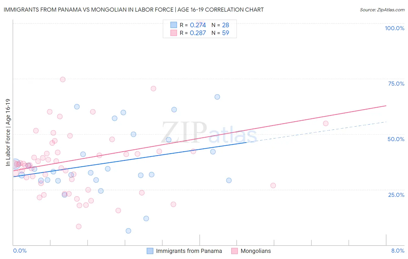 Immigrants from Panama vs Mongolian In Labor Force | Age 16-19