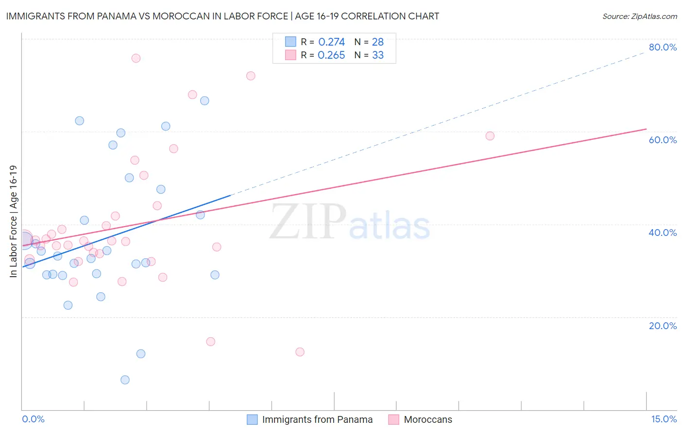 Immigrants from Panama vs Moroccan In Labor Force | Age 16-19