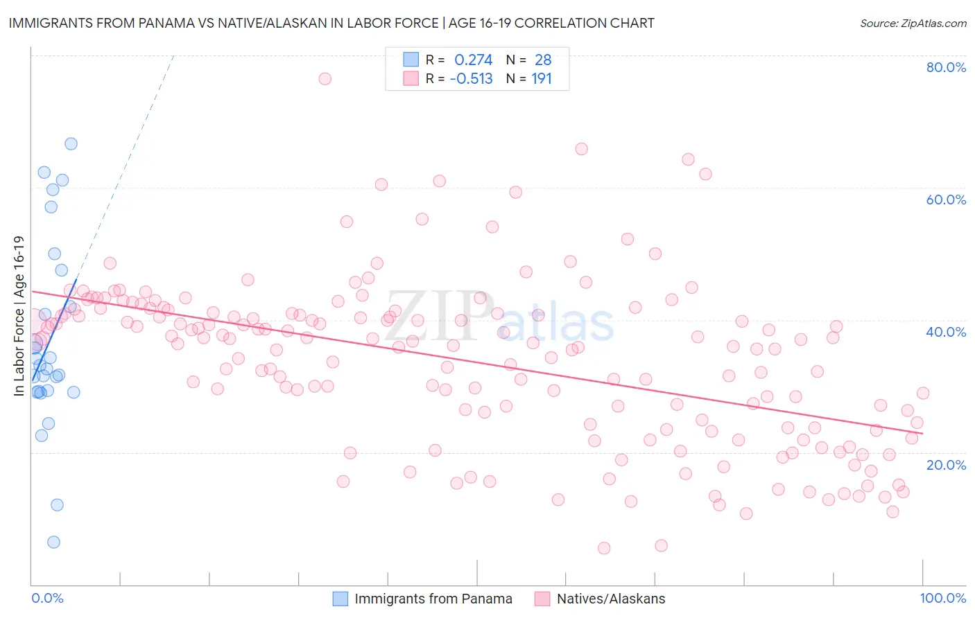 Immigrants from Panama vs Native/Alaskan In Labor Force | Age 16-19