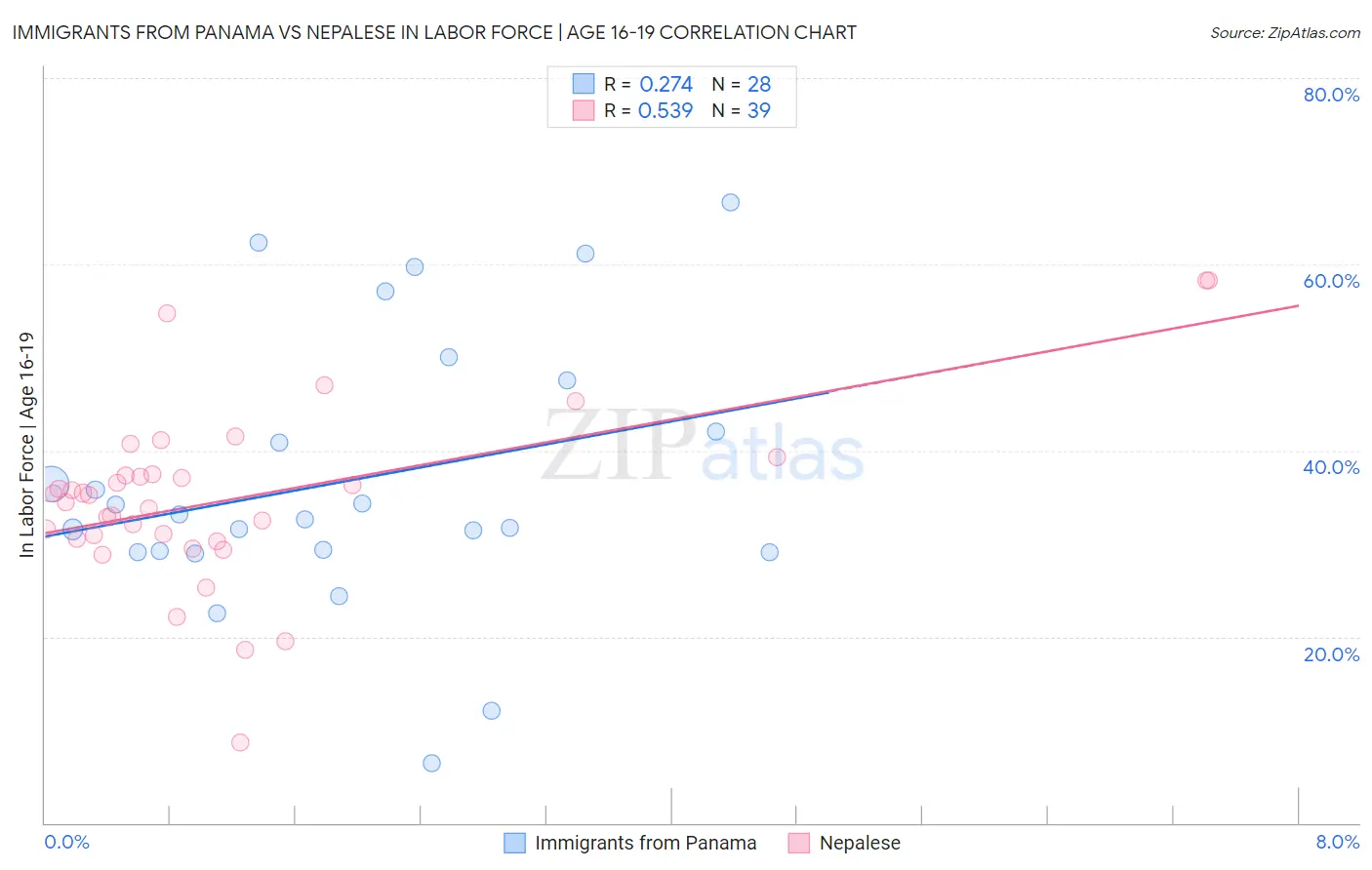 Immigrants from Panama vs Nepalese In Labor Force | Age 16-19