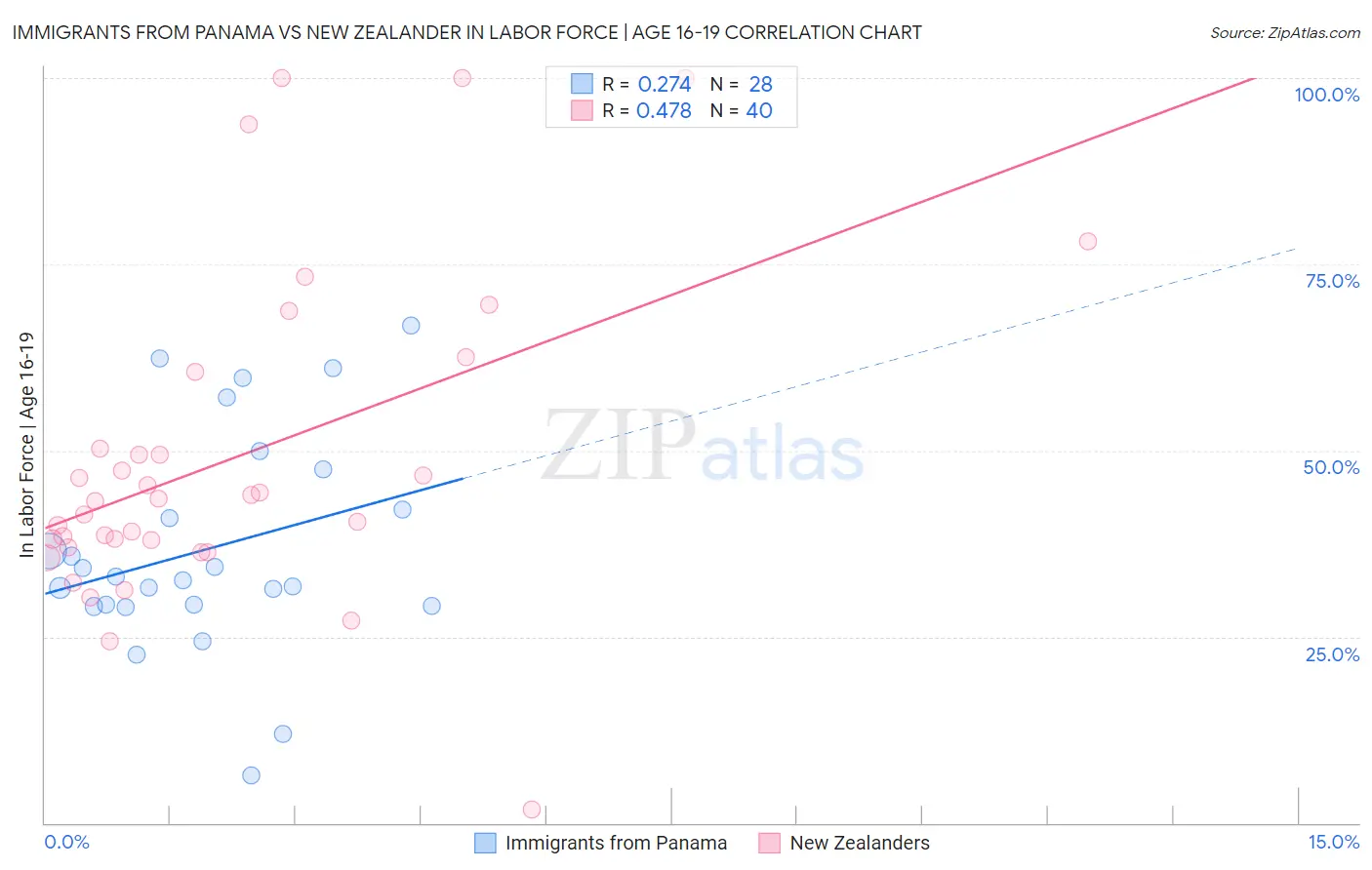 Immigrants from Panama vs New Zealander In Labor Force | Age 16-19