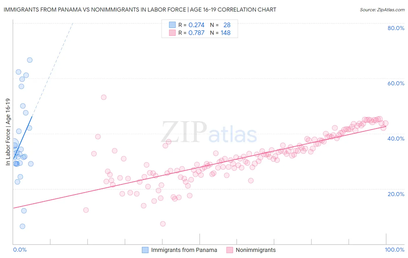 Immigrants from Panama vs Nonimmigrants In Labor Force | Age 16-19