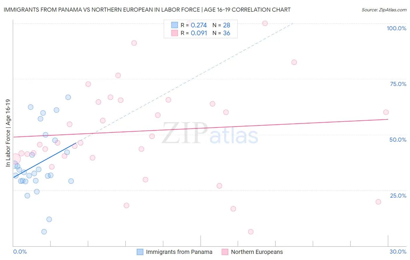 Immigrants from Panama vs Northern European In Labor Force | Age 16-19