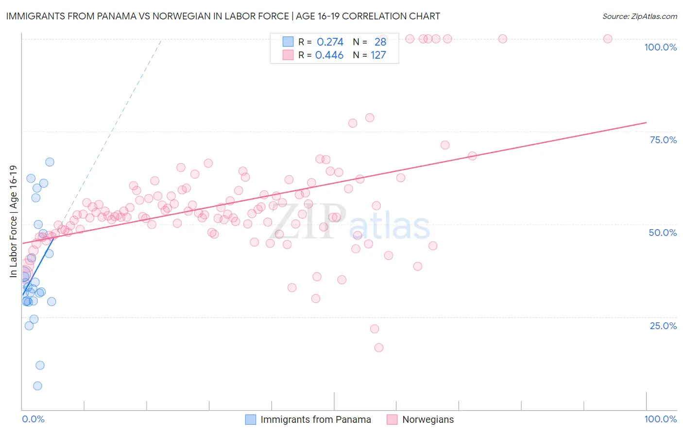 Immigrants from Panama vs Norwegian In Labor Force | Age 16-19