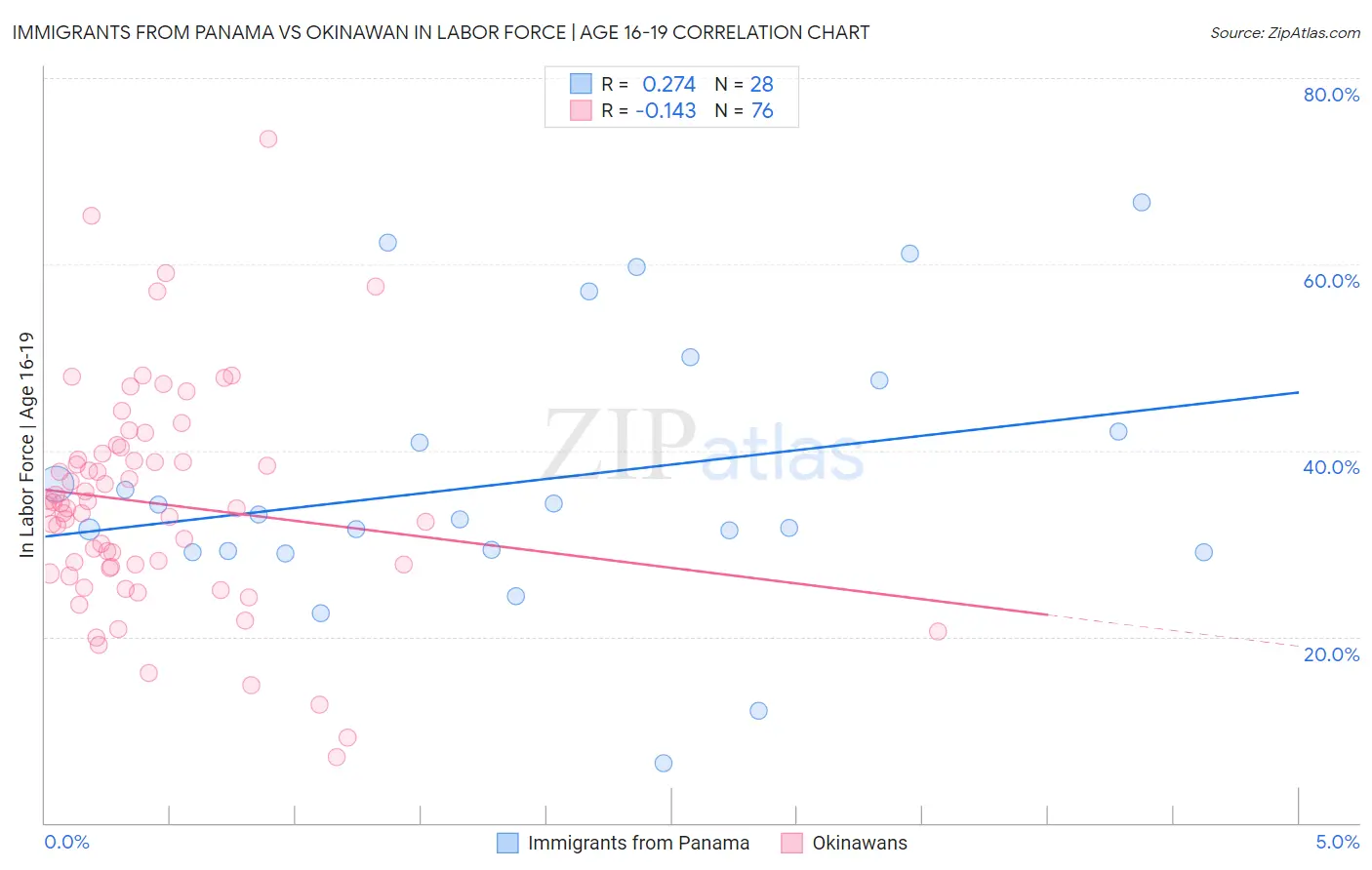 Immigrants from Panama vs Okinawan In Labor Force | Age 16-19