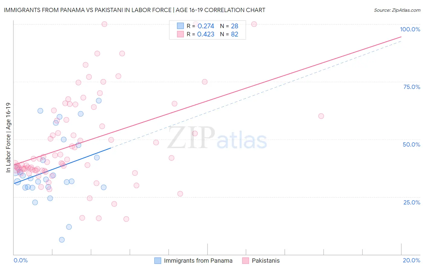 Immigrants from Panama vs Pakistani In Labor Force | Age 16-19