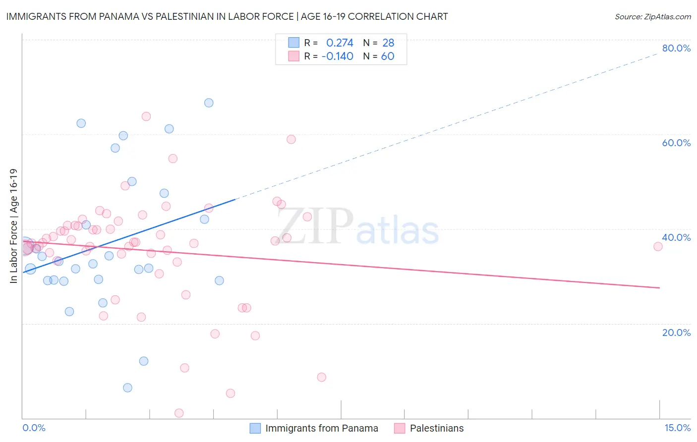 Immigrants from Panama vs Palestinian In Labor Force | Age 16-19