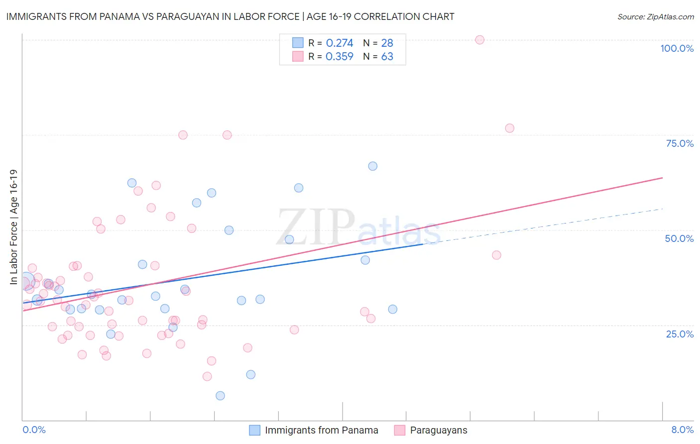 Immigrants from Panama vs Paraguayan In Labor Force | Age 16-19